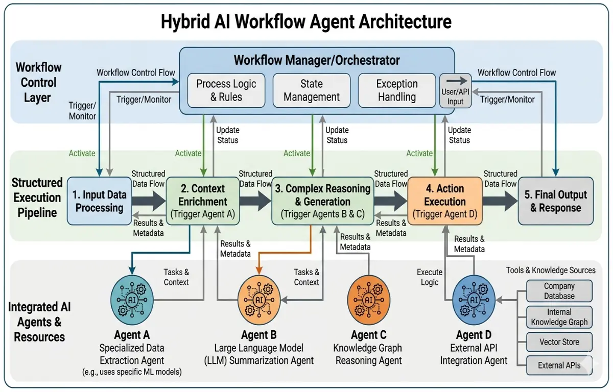 Hybrid Ai Workflow Agent Architecture