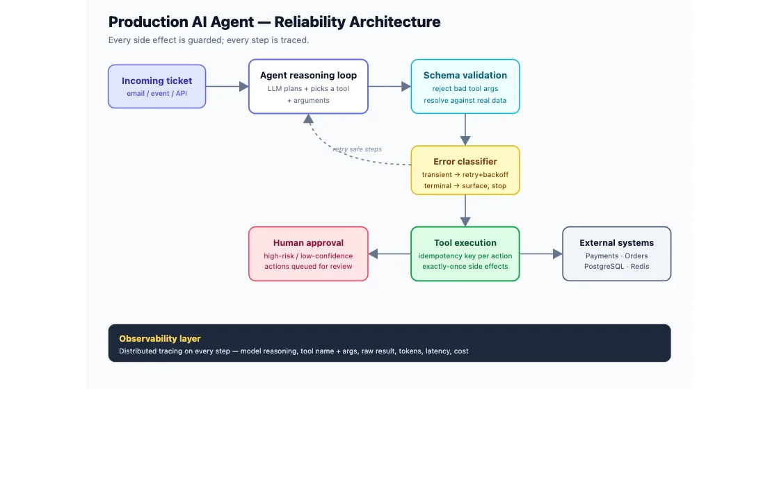 Production Ai Agent Architecture Diagram