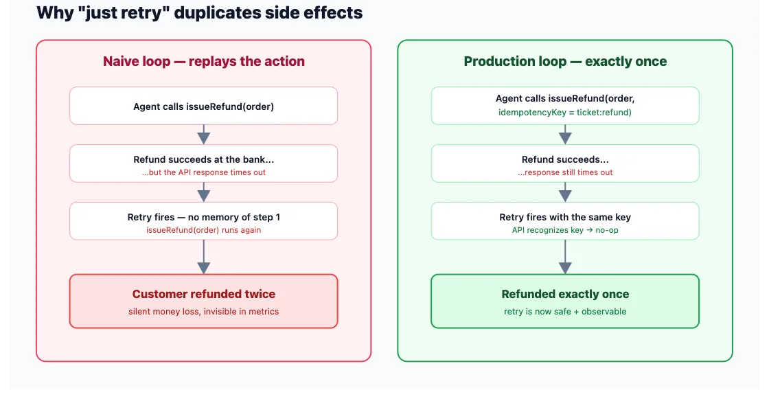Naive Vs Production Ai Agent Retry Flow