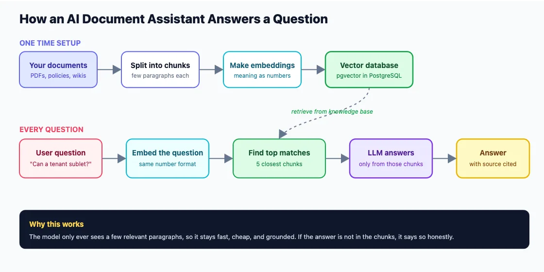 Ai Document Assistant Rag Architecture Ai Document Assistant Rag Architecture