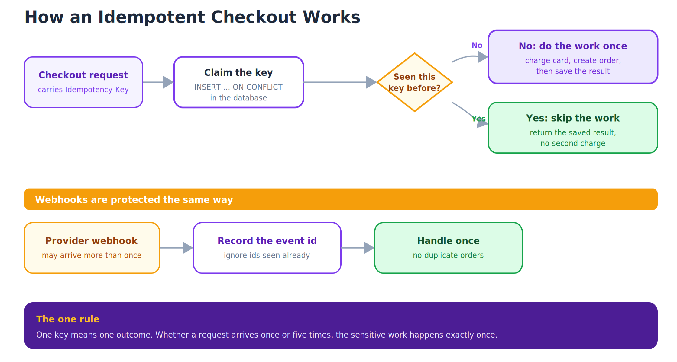 Prevent Duplicate Payments Guide Flow Prevent Duplicate Payments Guide Flow