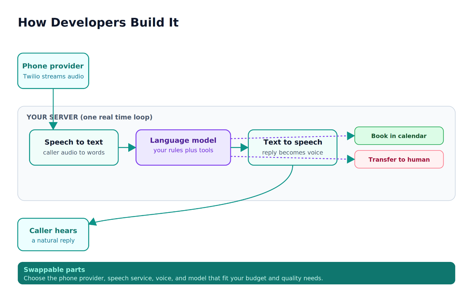 Ai Voice Agent Architecture Ai Voice Agent Architecture