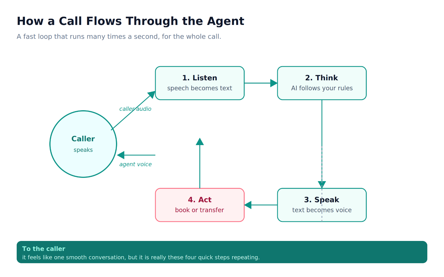 Ai Voice Agent Call Flow Ai Voice Agent Call Flow