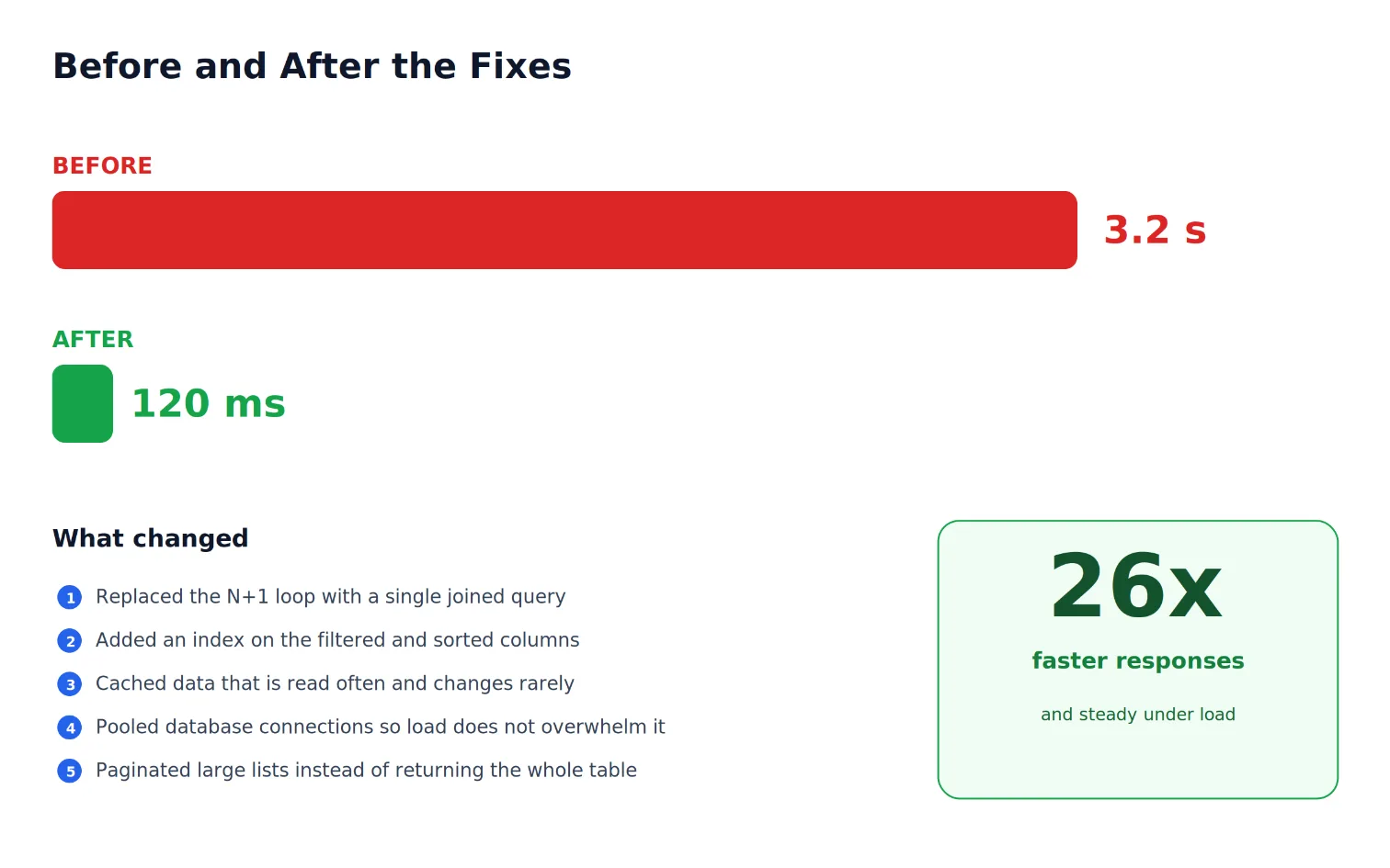 Slow Api Production Before After Slow Api Production Before After