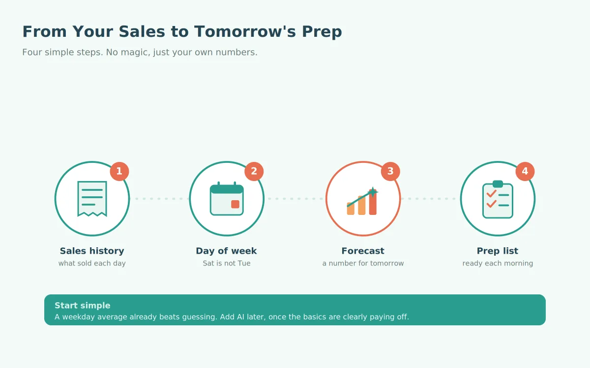 Cut Food Waste Forecasting How It Works V2 Cut Food Waste Forecasting How It Works V2