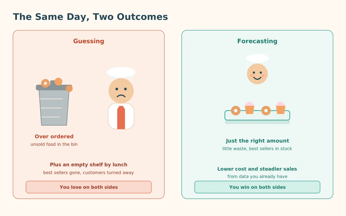 Cut Food Waste Forecasting Guesswork Vs Forecast V2 Cut Food Waste Forecasting Guesswork Vs Forecast V2
