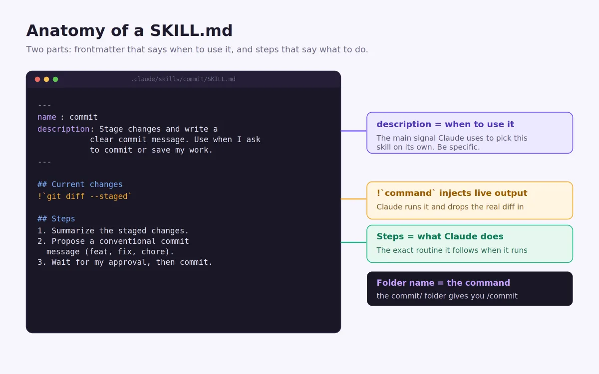 Claude Code Skills Anatomy Claude Code Skills Anatomy