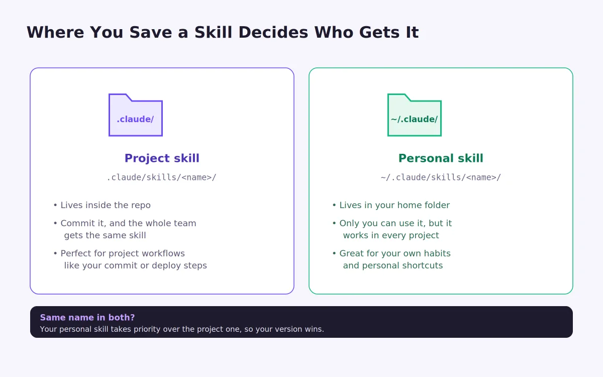 Claude Code Skills Project Vs Personal Claude Code Skills Project Vs Personal