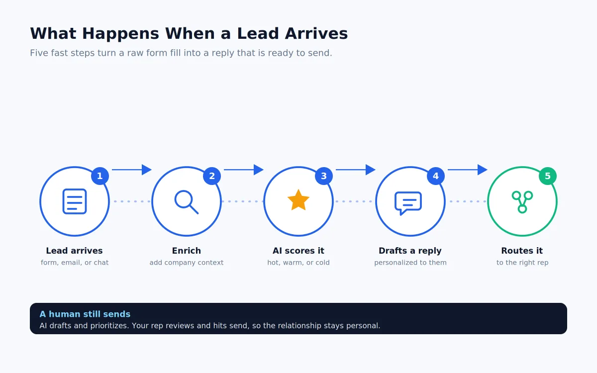 Qualify Leads Ai How It Works