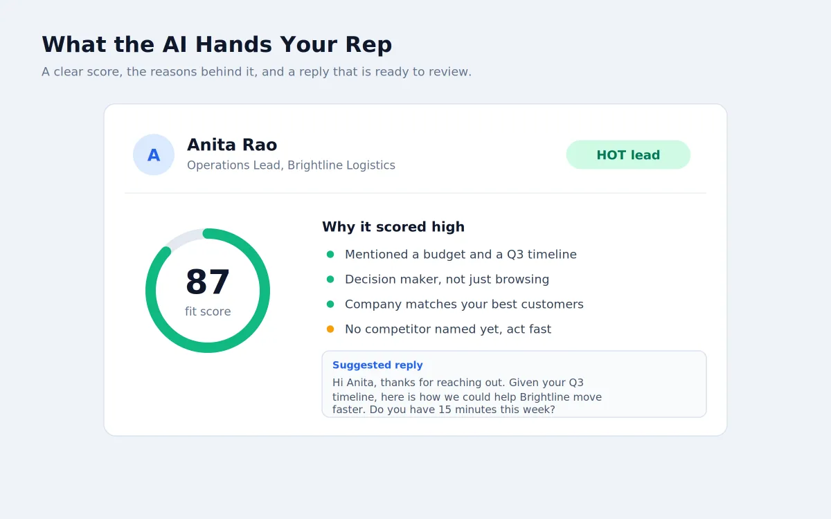 Qualify Leads Ai Score Card