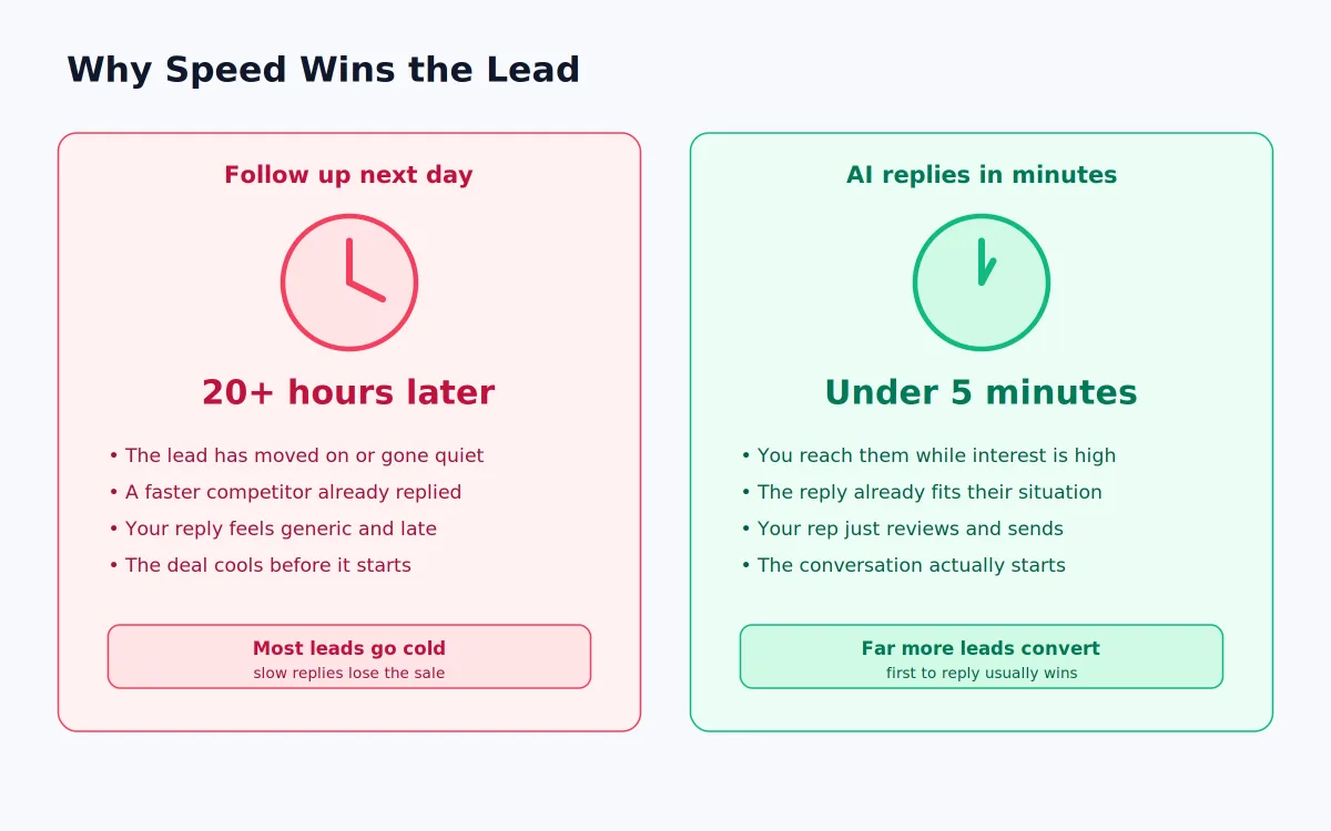 Qualify Leads Ai Speed