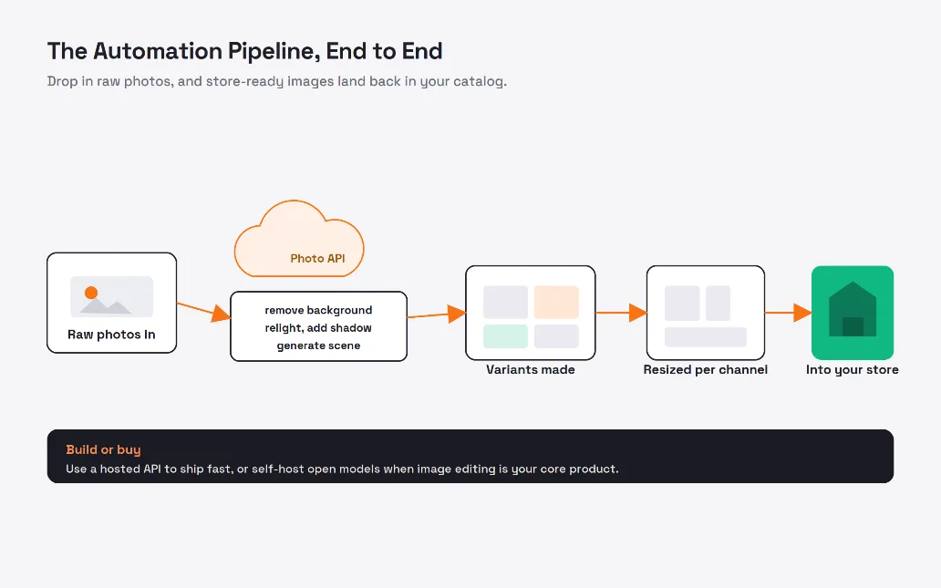 Ai Product Photos Architecture