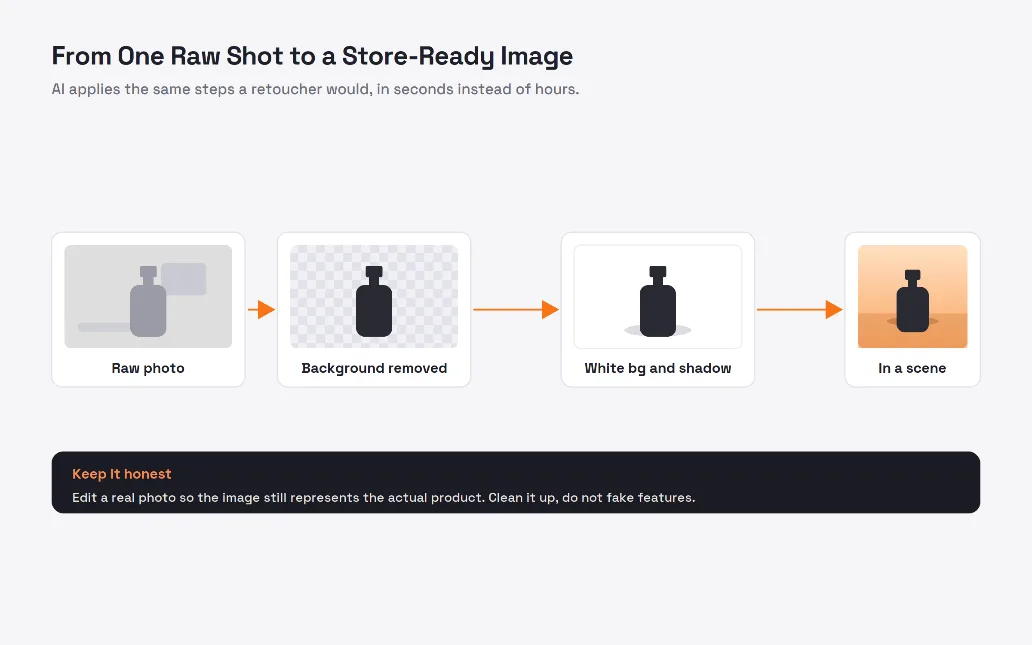 Ai Product Photos Pipeline Steps