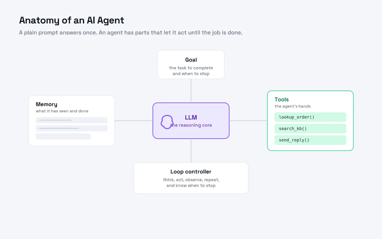 Ai Agent Anatomy Ai Agent Anatomy