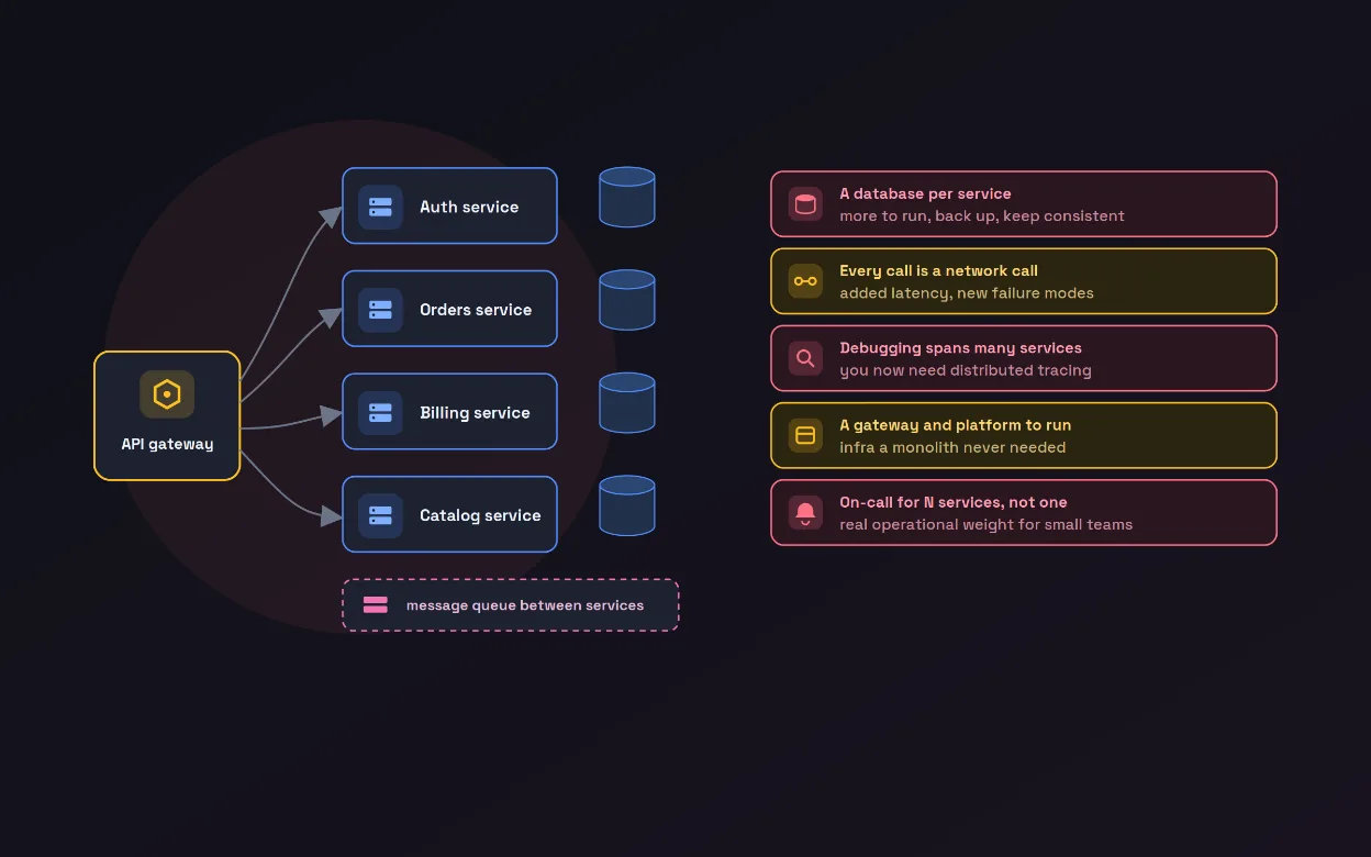 Split Monolith Microservices Cost Split Monolith Microservices Cost